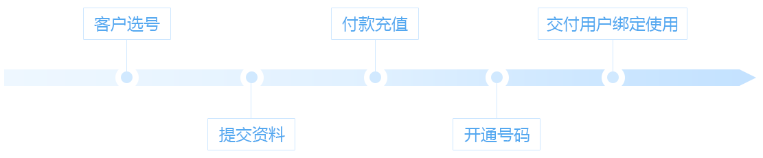 400電話開號(hào)流程